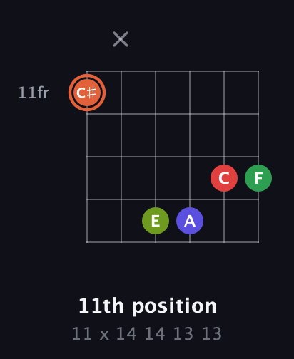 C♯ Augmented-major 7th Sharp 9th guitar chord — 11th position (11 x 14 14 13 13) fretboard diagram in Drop D Tuning (DADGBE)