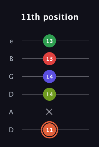 C♯ Augmented-major 7th Sharp 9th guitar tab — 11th position (11 x 14 14 13 13) in Drop D Tuning (DADGBE)