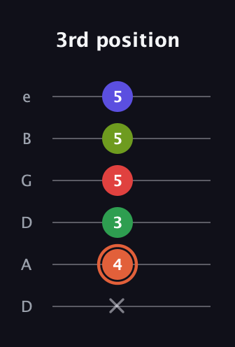 C♯ Augmented-major 7th Sharp 9th guitar tab — 3rd position (x 4 3 5 5 5) in Drop D Tuning (DADGBE)