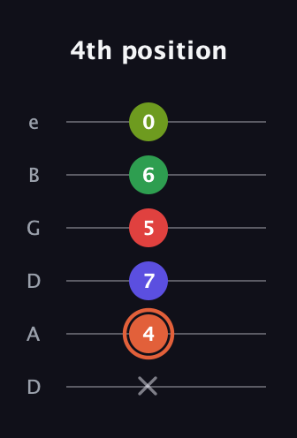 C♯ Augmented-major 7th Sharp 9th guitar tab — 4th position (x 4 7 5 6 0) in Drop D Tuning (DADGBE)