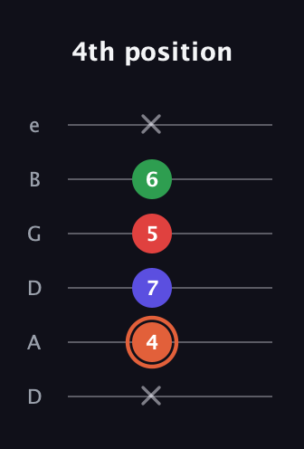 C♯ Augmented-major 7th guitar tab — 4th position (x 4 7 5 6 x) in Drop D Tuning (DADGBE)