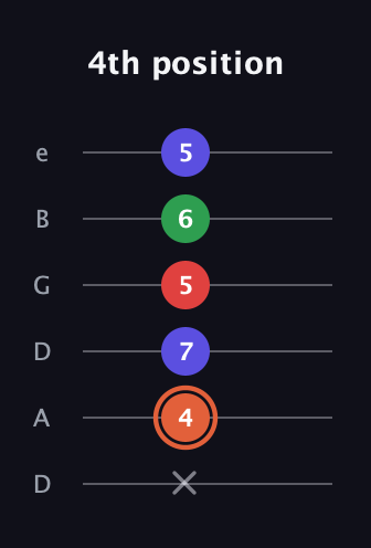 C♯ Augmented-major 7th guitar tab — 4th position (x 4 7 5 6 5) in Drop D Tuning (DADGBE)