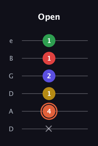 C♯ Augmented-major 9th Flat 13th guitar tab — Open (x 4 1 2 1 1) in Drop D Tuning (DADGBE)