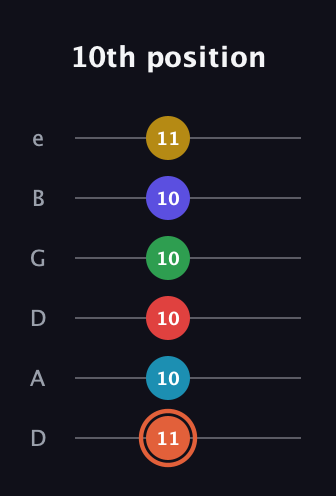 C♯ Augmented-major 9th Flat 5th guitar tab — 10th position (11 10 10 10 10 11) in Drop D Tuning (DADGBE)