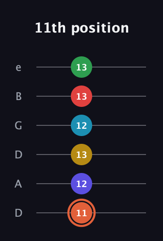 C♯ Augmented-major 9th Flat 5th guitar tab — 11th position (11 12 13 12 13 13) in Drop D Tuning (DADGBE)