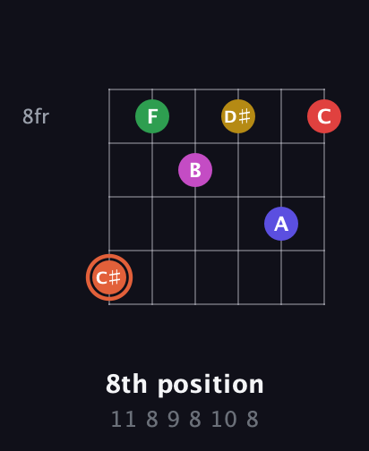 C♯ Augmented-major 9th Sharp 13th guitar chord — 8th position (11 8 9 8 10 8) fretboard diagram in Drop D Tuning (DADGBE)