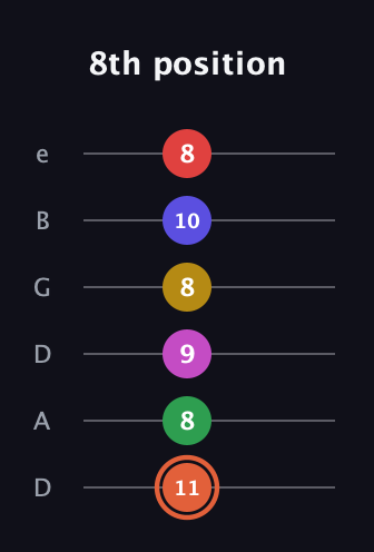 C♯ Augmented-major 9th Sharp 13th guitar tab — 8th position (11 8 9 8 10 8) in Drop D Tuning (DADGBE)