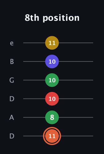 C♯ Augmented-major 9th guitar tab — 8th position (11 8 10 10 10 11) in Drop D Tuning (DADGBE)