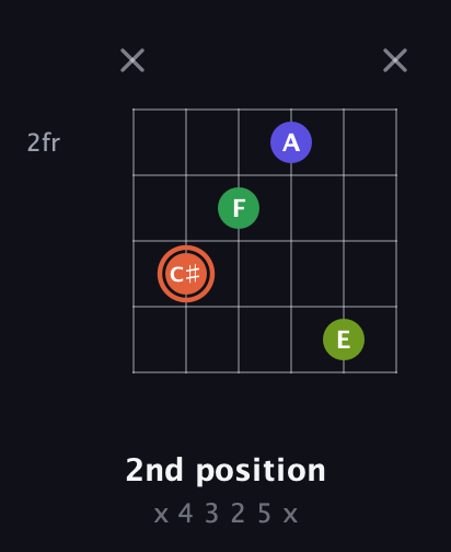 C♯ Augmented Sharp 9th guitar chord — 2nd position (x 4 3 2 5 x) fretboard diagram in Drop D Tuning (DADGBE)