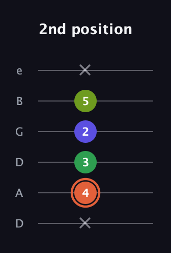 C♯ Augmented Sharp 9th guitar tab — 2nd position (x 4 3 2 5 x) in Drop D Tuning (DADGBE)