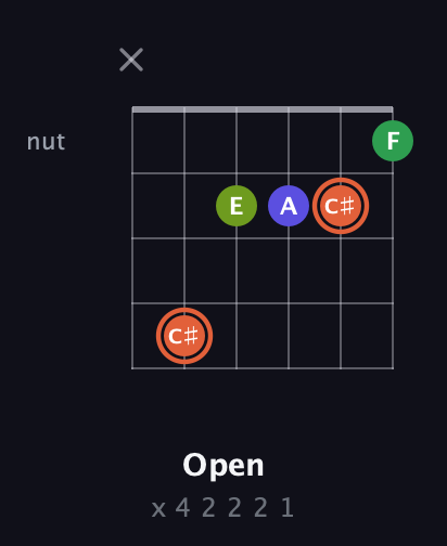 C♯ Augmented Sharp 9th guitar chord — Open (x 4 2 2 2 1) fretboard diagram in Drop D Tuning (DADGBE)