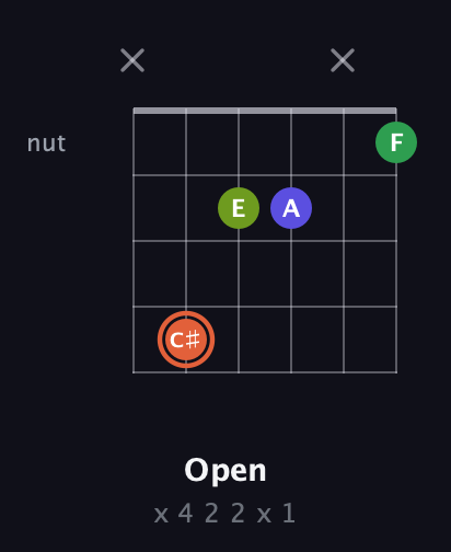 C♯ Augmented Sharp 9th guitar chord — Open (x 4 2 2 x 1) fretboard diagram in Drop D Tuning (DADGBE)