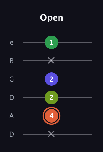 C♯ Augmented Sharp 9th guitar tab — Open (x 4 2 2 x 1) in Drop D Tuning (DADGBE)