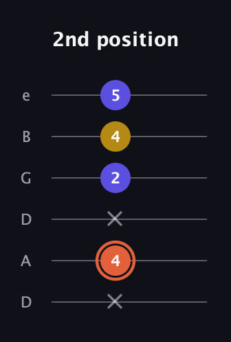 C♯ Augmented Suspended 2nd guitar tab — 2nd position (x 4 x 2 4 5) in Drop D Tuning (DADGBE)
