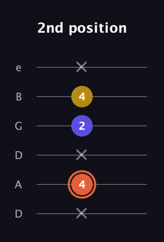 C♯ Augmented Suspended 2nd guitar tab — 2nd position (x 4 x 2 4 x) in Drop D Tuning (DADGBE)