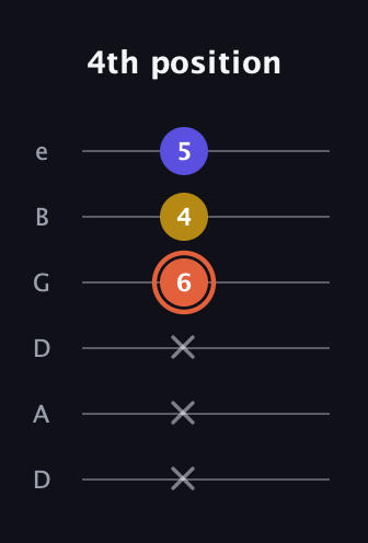 C♯ Augmented Suspended 2nd guitar tab — 4th position (x x x 6 4 5) in Drop D Tuning (DADGBE)