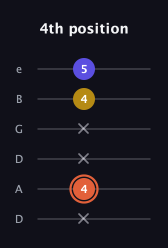 C♯ Augmented Suspended 2nd guitar tab — 4th position (x 4 x x 4 5) in Drop D Tuning (DADGBE)