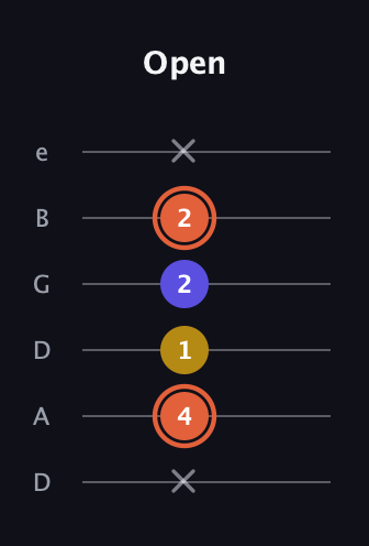 C♯ Augmented Suspended 2nd guitar tab — Open (x 4 1 2 2 x) in Drop D Tuning (DADGBE)