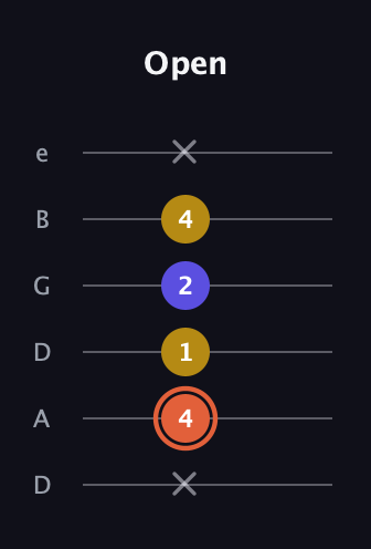 C♯ Augmented Suspended 2nd guitar tab — Open (x 4 1 2 4 x) in Drop D Tuning (DADGBE)