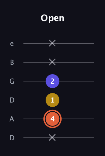 C♯ Augmented Suspended 2nd guitar tab — Open (x 4 1 2 x x) in Drop D Tuning (DADGBE)