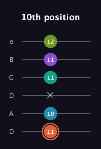 C♯ Diminished 11th Sharp 9th guitar tab — 10th position (11 10 x 11 11 12) in Drop D Tuning (DADGBE)