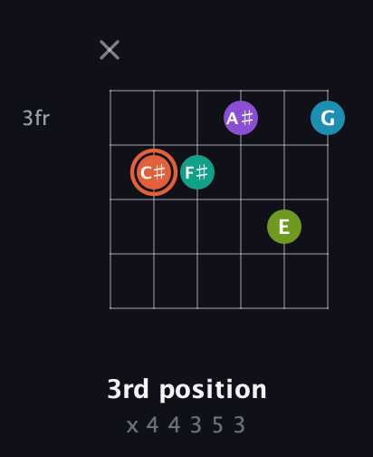 C♯ Diminished 11th Sharp 9th guitar chord — 3rd position (x 4 4 3 5 3) fretboard diagram in Drop D Tuning (DADGBE)