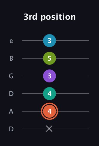 C♯ Diminished 11th Sharp 9th guitar tab — 3rd position (x 4 4 3 5 3) in Drop D Tuning (DADGBE)