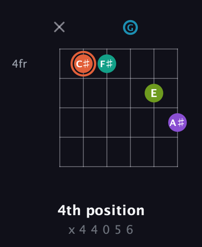 C♯ Diminished 11th Sharp 9th guitar chord — 4th position (x 4 4 0 5 6) fretboard diagram in Drop D Tuning (DADGBE)