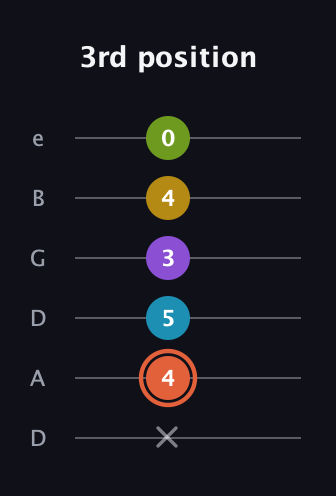 C♯ Diminished 7th Added 9th guitar tab — 3rd position (x 4 5 3 4 0) in Drop D Tuning (DADGBE)