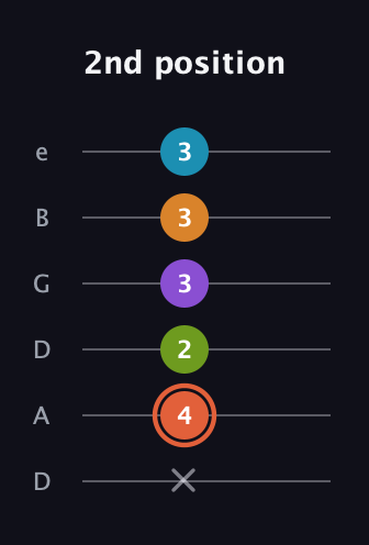 C♯ Diminished 7th Flat 9th guitar tab — 2nd position (x 4 2 3 3 3) in Drop D Tuning (DADGBE)