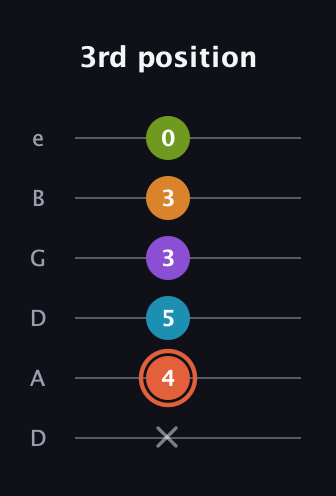 C♯ Diminished 7th Flat 9th guitar tab — 3rd position (x 4 5 3 3 0) in Drop D Tuning (DADGBE)