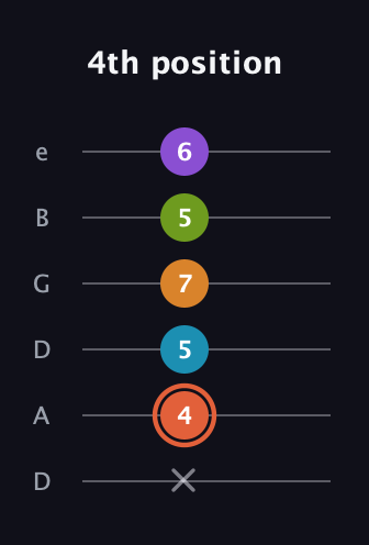 C♯ Diminished 7th Flat 9th guitar tab — 4th position (x 4 5 7 5 6) in Drop D Tuning (DADGBE)