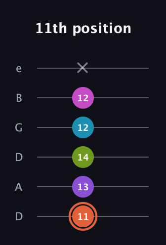 C♯ Diminished 7th Sharp 13th guitar tab — 11th position (11 13 14 12 12 x) in Drop D Tuning (DADGBE)