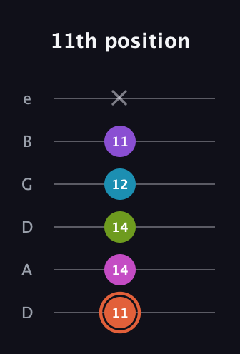 C♯ Diminished 7th Sharp 13th guitar tab — 11th position (11 14 14 12 11 x) in Drop D Tuning (DADGBE)