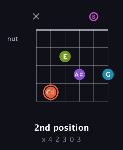C♯ Diminished 7th Sharp 13th guitar chord — 2nd position (x 4 2 3 0 3) fretboard diagram in Drop D Tuning (DADGBE)