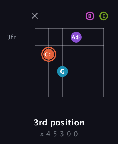 C♯ Diminished 7th Sharp 13th guitar chord — 3rd position (x 4 5 3 0 0) fretboard diagram in Drop D Tuning (DADGBE)