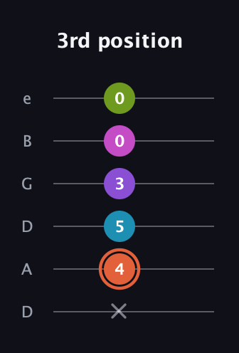 C♯ Diminished 7th Sharp 13th guitar tab — 3rd position (x 4 5 3 0 0) in Drop D Tuning (DADGBE)