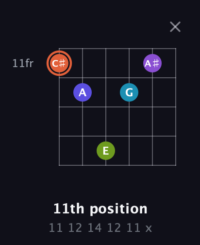 C♯ Diminished 7th Sharp 5th guitar chord — 11th position (11 12 14 12 11 x) fretboard diagram in Drop D Tuning (DADGBE)