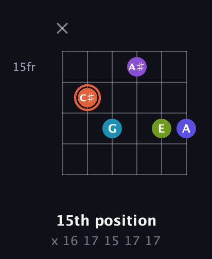 C♯ Diminished 7th Sharp 5th guitar chord — 15th position (x 16 17 15 17 17) fretboard diagram in Drop D Tuning (DADGBE)