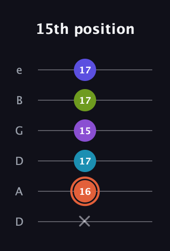 C♯ Diminished 7th Sharp 5th guitar tab — 15th position (x 16 17 15 17 17) in Drop D Tuning (DADGBE)