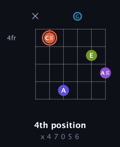 C♯ Diminished 7th Sharp 5th guitar chord — 4th position (x 4 7 0 5 6) fretboard diagram in Drop D Tuning (DADGBE)