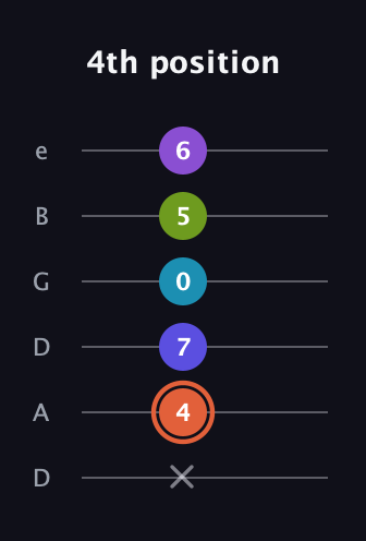 C♯ Diminished 7th Sharp 5th guitar tab — 4th position (x 4 7 0 5 6) in Drop D Tuning (DADGBE)