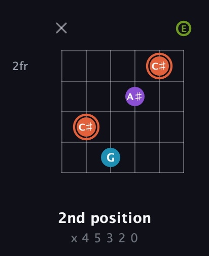 C♯ Diminished 7th Sharp 9th guitar chord — 2nd position (x 4 5 3 2 0) fretboard diagram in Drop D Tuning (DADGBE)