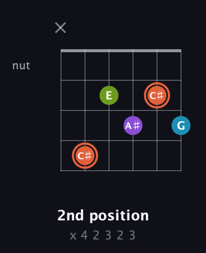C♯ Diminished 7th Sharp 9th guitar chord — 2nd position (x 4 2 3 2 3) fretboard diagram in Drop D Tuning (DADGBE)