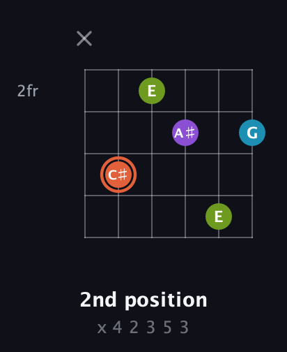 C♯ Diminished 7th Sharp 9th guitar chord — 2nd position (x 4 2 3 5 3) fretboard diagram in Drop D Tuning (DADGBE)
