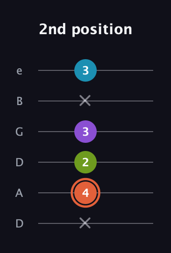 C♯ Diminished 7th Sharp 9th guitar tab — 2nd position (x 4 2 3 x 3) in Drop D Tuning (DADGBE)