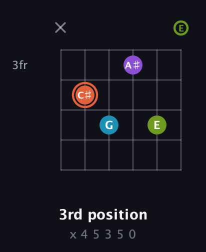 C♯ Diminished 7th Sharp 9th guitar chord — 3rd position (x 4 5 3 5 0) fretboard diagram in Drop D Tuning (DADGBE)