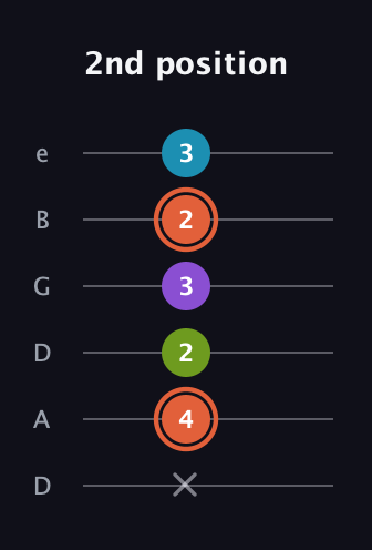 C♯ Diminished 7th guitar tab — 2nd position (x 4 2 3 2 3) in Drop D Tuning (DADGBE)
