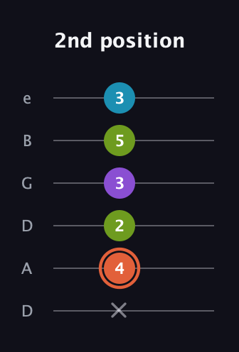 C♯ Diminished 7th guitar tab — 2nd position (x 4 2 3 5 3) in Drop D Tuning (DADGBE)
