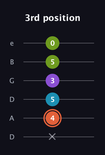 C♯ Diminished 7th guitar tab — 3rd position (x 4 5 3 5 0) in Drop D Tuning (DADGBE)